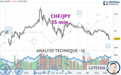 CHF/JPY - 15 min.