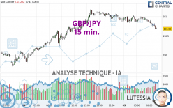 GBP/JPY - 15 min.