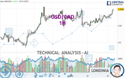 USD/CAD - 1H