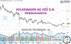 VOLKSWAGEN AG VZO O.N. - Wöchentlich