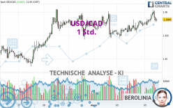 USD/CAD - 1H