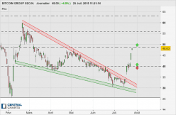 BITCOIN GROUP SEO.N. - Journalier