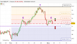 NZD/JPY - 8 Std.