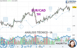 EUR/CAD - 1H