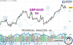 GBP/AUD - 1H