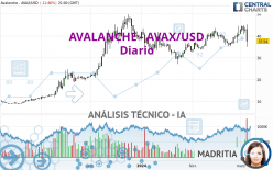 AVALANCHE - AVAX/USD - Giornaliero