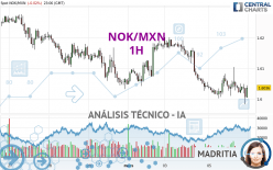 NOK/MXN - 1H