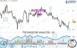 AUD/PLN - 1 uur