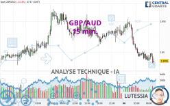 GBP/AUD - 15 min.