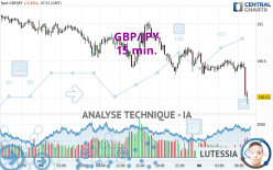 GBP/JPY - 15 min.