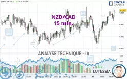 NZD/CAD - 15 min.