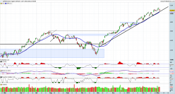 S&P500 INDEX - Dagelijks