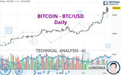 BITCOIN - BTC/USD - Dagelijks