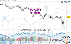 EUR/JPY - 15 min.