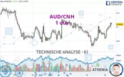 AUD/CNH - 1 uur