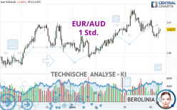 EUR/AUD - 1H