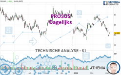 PROSUS - Dagelijks