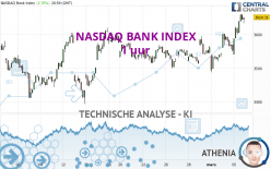 NASDAQ BANK INDEX - 1 uur