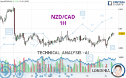 NZD/CAD - 1H