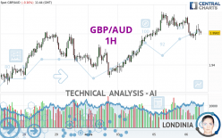 GBP/AUD - 1 uur