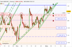 USD/CAD - 4H