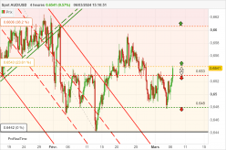 AUD/USD - 4H