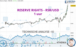 RESERVE RIGHTS - RSR/USD - 1 uur