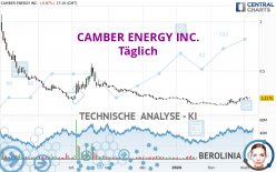 CAMBER ENERGY INC. - Täglich