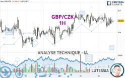 GBP/CZK - 1H