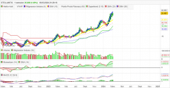 STELLANTIS - Hebdomadaire
