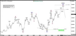 USD/CNH - Wöchentlich