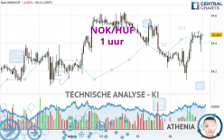 NOK/HUF - 1 uur