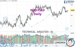 NZD/CAD - Täglich