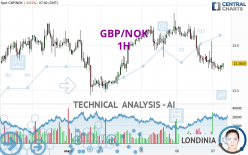 GBP/NOK - 1H