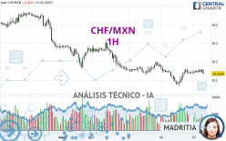 CHF/MXN - 1H