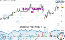 TEZOS - XTZ/USD - 1H