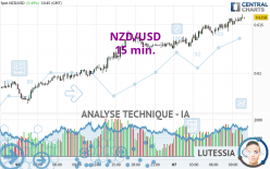 NZD/USD - 15 min.