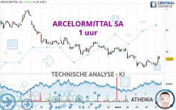 ARCELORMITTAL SA - 1H