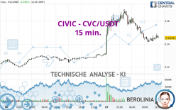 CIVIC - CVC/USDT - 15 min.