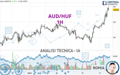 AUD/HUF - 1 uur