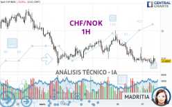 CHF/NOK - 1H