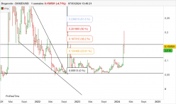 DOGECOIN - DOGE/USD - Hebdomadaire