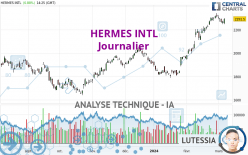 HERMES INTL - Täglich