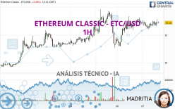 ETHEREUM CLASSIC - ETC/USD - 1 Std.