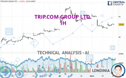 TRIP.COM GROUP LTD. - 1 uur