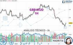 GBP/AUD - 1 Std.