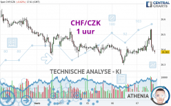 CHF/CZK - 1 uur