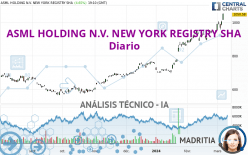 ASML HOLDING N.V. NEW YORK REGISTRY SHA - Täglich