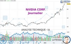 NVIDIA CORP. - Daily