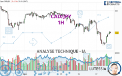 CAD/JPY - 1 Std.